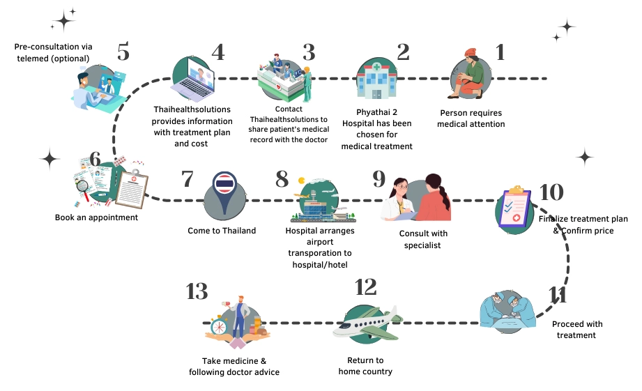 Customer Journey Thailand Thai Healt Solutions